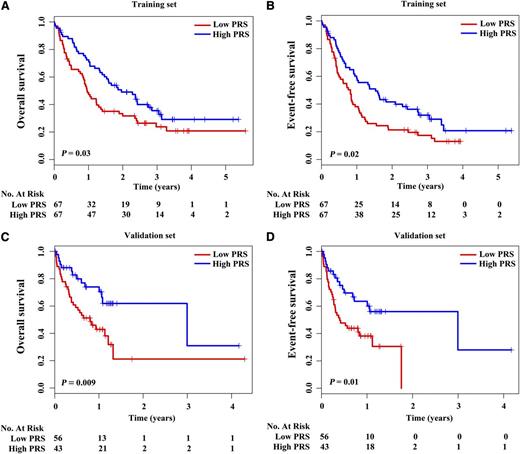 Figure 2. Prognostic analysis of CN-AML with low and high PRSs. Survival curves showed OS and EFS of CN-AML with low and high PRSs in the training set (A-B) and the validation set (C-D). P values were calculated by means of log-rank test.