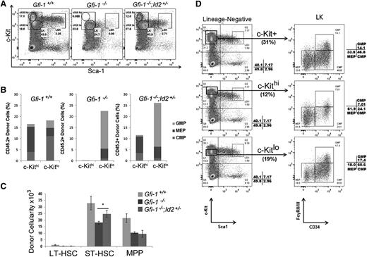 Figure 3. Decreasing Id2 levels in Gfi-1−/− BMCs restores c-Kithi LK subpopulation in short-term BM reconstitution. (A) Flow cytometric analysis of donor LSK and LK c-Kithi/c-Kitlo populations 36 days after BM transplantation. LK cells were divided into c-Kithi and c-Kitlo subpopulations. Lack of donor c-Kithi LK cells in Gfi-1−/− BMCs (middle) was restored in Gfi-1−/−;Id2+/− BMCs (right). (B) Bar graph showing proportion of CMP, MEP, and GMP donor cells in c-Kithi and c-Kitlo cells, as determined by flow cytometry. Results are representative of 3 independent experiments. (C) Bar graph showing total numbers of donor LSK LT-HSCs, ST-HSCs, and MPPs in recipient BMCs. Cellularity was calculated based on total BMCs isolated from 2 femurs and 2 tibias of each recipient. These data are representative of 3 independent experiments. Data are presented as the mean ± SD. *P < .05 for Gfi-1−/− compared with Gfi-1−/−;Id2+/− ST-HSC cellularity. (D) Flow cytometric analyses show the proportion of CMPs, MEPs, and GMPs found in total LK (top), LK c-Kithi (middle), and LK c-Kitlo (bottom) of wild-type mouse BMCs.