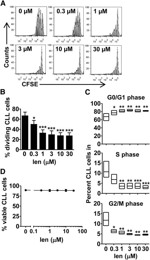 Figure 2. Lenalidomide inhibits CLL-cell proliferation. (A-B) CFSE-labeled CLL cells from 3 different patients were cocultured with FibroblastsCD154 and IL-4/IL-10 for 48 hours and exposed to increasing single doses of lenalidomide or DMSO as vehicle control for 7 days, at which point, the cells were harvested and analyzed by flow cytometry for proliferation. (A) CFSE profiles are presented for cells of a representative patient. (B) The fraction of dividing CLL cells present with increasing doses of lenalidomide were determined using FlowJo software, by establishing the nondividing cells based on unstimulated, CFSE-labeled CLL cells. Data from 3 patients are presented. One-way ANOVA and Tukey’s multiple comparison test were used to determine statistically significant differences from day 1. *P < .05; ***P < .001 (mean ± SEM; n = 3). (C) CLL cells from 3 different patients were stimulated with IL-4/IL-10 in the presence of FibroblastsCD154 and exposed to increasing doses of lenalidomide or DMSO as control. Cell-cycle analysis was performed by flow cytometry after 6 days using PI staining, as described in “Methods.” Percentage of cells in G0/G1, S, or G2/M were assessed using the cell-cycle analysis tool from FlowJo software and are presented as boxes indicating the median, minimum, and maximum values of cell proportions in each phase of the cell cycle. One-way ANOVA and Tukey’s multiple comparison test were used to determine statistically significant differences from control. *P < .05; **P < .01; ***P < .001 (mean ± SEM; n = 3). (D) CLL cells from 3 patient samples were cocultured on FibroblastsCD154 in the presence of IL-4 and IL-10, and increasing doses of lenalidomide from day 2 of coculture. The fraction of viable CLL cells were measured after 7 days of treatment by flow cytometry using 7-AAD. Live cells were identified as 7-AAD–negative cells (mean ± SEM; n = 3).