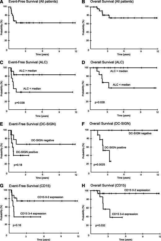 Figure 2. Kaplan-Meier plots of EFS and OS in MGZL. Twenty-four patients were prospectively treated with DA-EPOCH-R. Patients were observed for a median of 59 months (range, 7 to 142 months) and results are presented at 3 years. (A) Overall, EFS was 62% (95% CI, 42% to 79%), and (B) OS was 74% (95% CI, 51% to 89%). (C) EFS for patients with ALCs >880 cells per μL (the median) was 83% (95% CI, 55% to 95%), and for <880 cells per μL, it was 42% (95% CI, 19% to 68%), respectively (P = .038). (D) OS for patients with ALCs ≥880 cells per μL was 100% (95% CI, 74% to 100%), and for <880 cells per μL, it was 52% (95% CI, 24% to 78%), respectively (P = .028). (E) EFS for patients without or with tumor-infiltrating DC-SIGN–positive cells was 67% (95% CI, 35% to 88%) and 40% (95% CI, 17% to 69%), respectively (P = .18). (F) OS for patients without or with tumor-infiltrating DC-SIGN–positive cells was 100% (95% CI, 66% to 100%) and 52% (95% CI, 5% to 68%), respectively (P = .0025). (G) EFS for patients with CD15 scores of 0 to 2 vs 3 to 4 was 74% (95% CI, 50% to 90%) and 38% (95% CI, 14% to 69%), respectively (P = .16). (H) OS for patients with CD15 scores of 0 to 2 vs 3 to 4 was 93% (95% CI, 70% to 99%) and 38% (95% CI, 12% to 74%), respectively (P = .032).
