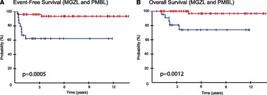Figure 3. Kaplan-Meier plots of EFS and OS of MGZL and PMBL. (A) EFS was 62% (95% CI, 42% to 79%) for MGZL (blue curve) compared with 93% (95% CI, 81% to 98%) for PMBL (red curve) at 5 years (P = .0005). (B) OS was 74% (95% CI, 51% to 89%) for MGZL (blue curve) compared with 97% (95% CI, 83% to 99%) for PMBL (red curve) at 5 years (P = .0012).