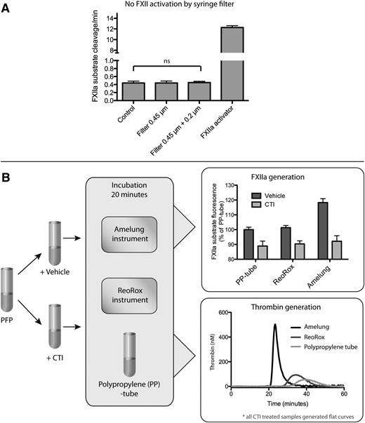 Figure 1. Contact activation in vitro. (A) Filtration with Minisart filters does not cause significant contact activation: FXIIa generation was measured before (control) and after filtration of plasma with the filters used in our Blood paper,1 and kaolin (100 μg/mL) was used as positive control (n = 4, ns, nonsignificant Student t test). (B) Amelung KC4 causes contact activation, leading to substantial thrombin generation: pooled citrated plasma samples with or without CTI corn trypsin inhibitor (CTI) were incubated for 20 minutes at 37°C in Amelung KC4, ReoRox4, or polypropylene (PP) tubes. FXIIa generation was measured as described previously1 with the fluorescent substrate present during incubation in the instrument. Bars represent FXIIa substrate fluorescence as percentage of the PP tubes (n = 8, background fluorescence of inhibitor/vehicle additions were compensated). Aliquots from incubated plasma were used for subsequent real-time thrombin generation measurements in the presence of 10 μM phospholipids. Curves represent means of 4 independent experiments.