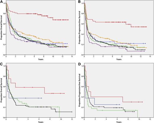 Figure 1. OS and PFS in 755 patients with PTCL. (A) OS among nodal subtypes: ALKpos ALCL (red line), ALKneg ALCL (orange line), ALKu ALCL (blue line), PTCL NOS (black line), AITL (green line), and TCL U (purple line). (B) PFS among nodal subtypes. (C) OS among extranodal subtypes: SPTCL (red line), HSTCL (blue line), NK/T, nt (green line), and EATL (black line). (D) PFS among extranodal subtypes.