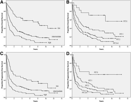 Figure 2. OS and PFS in PTCL NOS according to IPI and PIT score. (A) OS (n = 240) according to IPI score: low (IPI 0-1), intermediate (IPI 2-3), or high (IPI 4-5). (B) OS (n = 240) according to PIT score. (C) PFS (n = 229) according to IPI. (D) PFS (n = 229) according to PIT.