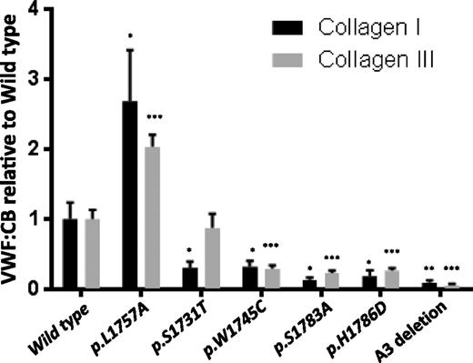 Figure 2. Static collagen-binding assay. The ability of mutant recombinant mVWFs to bind collagen type I or III was determined by ELISA and normalized to wild-type VWF. p.L1757A showed significant enhanced binding. p.S1731T showed distinct responses to collagen type I or III. The other mutations showed significant decreased binding (n = 8). *P < .05, **P < .01, ***P < .001.