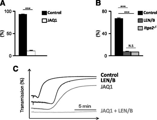 Figure 5. Inhibition of platelet collagen binding by JAQ1 and LEN/B. (A) Monoclonal anti-GPVI antibody (JAQ1) was injected intraperitoneally, and GPVI level was monitored by flow cytometric analysis. Platelets were detected by FITC-labeled anti-GPVI antibody (n = 6). The percentage of GPVI-positive platelets was significantly (P < .001) reduced following JAQ1 treatment after 3 days of injections. (B) Flow cytometric analysis of LEN/B-FITC binding to platelets from untreated mice (control), mice which received 100 µg of LEN/B, or mice lacking α2β1 (Itga2−/−).2 Results are MFI ± standard deviation of 4 mice per group. The inhibition of α2β1 by LEN/B was significant and comparable to Itga2−/−. (C) Washed platelets were incubated 10 minutes at 37°C with control IgG (control) or the indicated antibodies and subsequently stimulated with collagen. Light transmission was recorded on a Born aggregometer. Representative aggregation curves of 2 individual experiments (n = 4 each) are depicted. Delayed response in LEN/B-treated platelets and decreased response in JAQ1-treated platelets were observed. Aggregation was abolished with the inhibition of both. MFI, mean fluorescence intensity; N.S, not significant; ***P < .001.