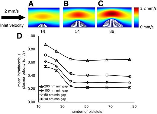 Figure 1. Thrombus size does not determine intrathrombus plasma velocity. (A-C) Successive stages of thrombus growth with corresponding number of platelets and bulk plasma velocity field. (D) The horizontal axis represents the number of platelets in the hemostatic thrombus. The vertical axis shows the average plasma velocity computed between the platelets. In all cases, the inlet vessel velocity is modeled as a pressure-driven parabolic profile with a maximum velocity of 2 mm/second (s).