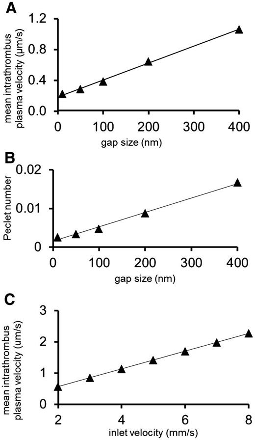 Figure 2. Platelet gaps, plasma velocity, and porosity in a hemostatic plug. (A) The relationship of minimum gap size to mean intrathrombus plasma velocity. (B) The relationship between minimum gap size and the Peclet number shows that intrathrombus transport is dominated by diffusion. (C) The average velocity in a hemostatic thrombus increases linearly with the inlet velocity (slope = 0.28), but even when the velocity is quadrupled the velocity between platelets is still in the μm/s range.
