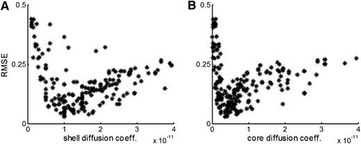 Figure 5. Global sensitivity analysis. We implemented global sensitivity analysis performing 200 simulations, each with a different combination of parameters, and evaluated the fit (RMSE value) to the experimental data describing the transport of caged fluorescent albumin. We plot the values sampled for the effective diffusion coefficient in the shell (A) and in the core (B) with the corresponding RMSE value. The effective diffusion coefficient values show a robust signal with respect to the fit, independently of the choice of the other parameter values. From this, we estimate the effective diffusion coefficient to be 1 × 10−11 and 4 × 10−12 m2/s for shell and core, respectively.