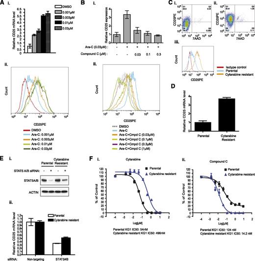Figure 4. Cytarabine-resistant cells express higher level of CD25 and are more sensitive to PIM kinase inhibition. (A) The effect of cytarabine on CD25 expression in cells. KG1 cells were treated with cytarabine at the indicated concentrations. The expression of CD25 was examined at the mRNA (i) and protein (ii) levels by quantitative reverse-transcription polymerase chain reaction and fluorescence-activated cell sorter, respectively. (B) Suppression of cytarabine-stimulated CD25 expression by PIM inhibitor. Cells were treated with compound C at the indicated concentrations in the presence of cytarabine (30 nM). CD25 expression was then examined by quantitative reverse-transcription polymerase chain reaction and fluorescence-activated cell sorter. (C) Fluorescence-activated cell sorter analysis of CD25 expression in the parental (i, iii) and cytarabine-resistant KG1 cell lines (ii, iii). KG1 cells were cultured in the presence of 30 nM cytarabine for 3 months. The survived cells were treated with cytarabine. The resistance was confirmed by the increased IC50 value to cytarabine compared with that of the parental line. (D) CD25 mRNA expression in the cytarabine-resistant cell line. (E) Regulation of CD25 expression in the cytarabine-resistant line. KG1 cells were treated with either STAT5A/B siRNA or control siRNA for 72 hours, and CD25 mRNA levels were analyzed by quantitative reverse-transcription polymerase chain reaction (ii). STAT5 knockdown was confirmed by western blot (i). (F) Differential response of cytarabine-resistant line to cytarabine or PIM inhibitor. KG1 parental and cytarabine-resistance cell lines were treated with serial diluted (1:3) cytarabine or compound C. The cytarabine-resistant cell line is more sensitive to PIM kinase inhibition than the parental line (ii). IC50 values are indicated.