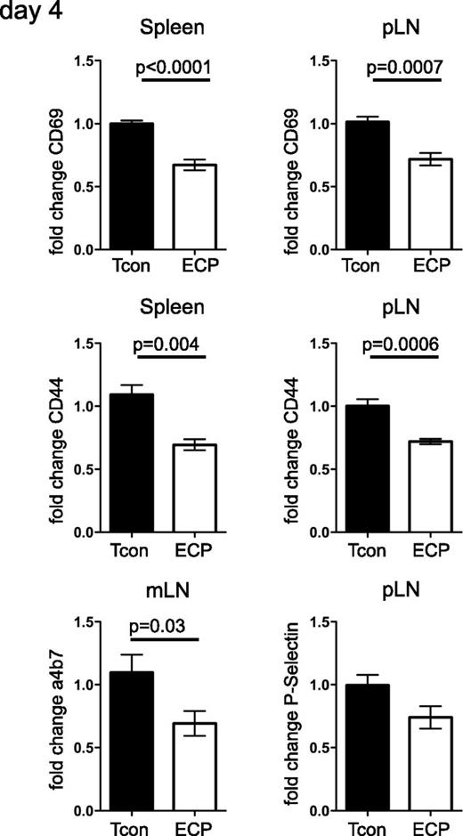 Figure 4. CD4+ T cells in ECP-treated mice show reduced expression of homing and activation markers. Donor CD4+ T cells (H2b) were reisolated at day +4 post-BMT and fold change based on Tcon as reference group is shown. Expression of activation markers CD69 and CD44 in spleen and pLN and gut homing marker α4β7 in mLN are significantly reduced, with skin homing marker p-selectin in pLN showing a similar trend. Data are pooled from 2 independent experiments with 7 mice per group. Error bars indicate mean ± SEM and significance was assessed by 2-tailed Student t test.
