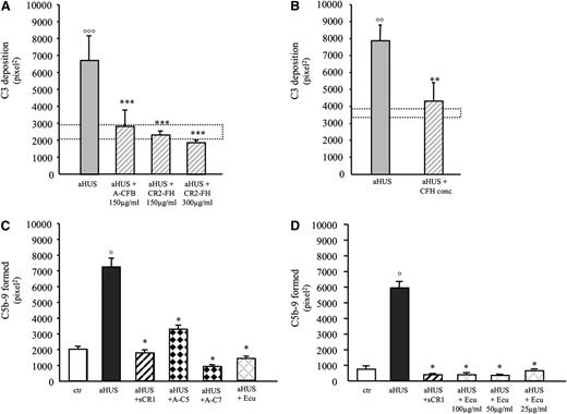Figure 3. Effect of complement inhibitors on aHUS serum-induced C3 and C5b-9 deposition on ADP-activated HMEC-1. (A-B) Effect of selective inhibitors of the alternative pathway of complement, an anti-CFB antibody (anti-CFB, 150 μg/mL), the CR2-FH fusion protein (CR2-FH, 150 μg/mL and 300 μg/mL), and a CFH concentrate from human plasma (CFH conc, at levels comparable to those of normal human serum, 230 μg/mL) on C3 deposition induced on ADP-activated HMEC-1 by serum from 3 patients with aHUS and CFH mutations studied in remission in 3 independent experiments. (C) Effect of terminal complement pathway inhibitors, an anti-C5 minibody (anti-C5, 135 μg/mL), or an anti-C7 goat polyclonal antibody (anti-C7, 350 μg/mL) or eculizumab (Ecu, 150 μg/ml) on C5b-9 deposition induced on ADP-activated HMEC-1 by serum of patients with aHUS studied in remission. Data are from 3 different experiments in 3 patients (CFH mutations, n = 2; C3 mutation, n = 1) and 3 controls. (D) Effect of 3 doses of eculizumab (Ecu; 100, 50, or 25 μg/mL) on C5b-9 deposition on ADP-activated HMEC-1 induced by serum of patients with aHUS studied in the acute phase before any treatment. Data are from 3 different experiments in 3 patients (without mutations or anti-CFH antibodies) and 3 controls. Data are mean ± SE. °P < .001, °°P < .01, °°°P < .05 vs control serum; *P < .001, **P < .01, ***P < .05 vs aHUS serum untreated. Control range: dotted horizontal areas. ctr, control.