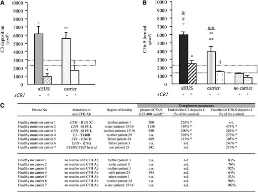 Figure 4. Serum from healthy carriers of complement gene mutations induces C3 and C5b-9 deposition on ADP-activated microvascular endothelial cells (HMEC-1). (A-B) Endothelial surface area covered by C3 (A) or C5b-9 (B) staining after incubation of ADP-activated HMEC-1 for 4 hr with serum (diluted 1:2 in test medium) from aHUS patients (C3 deposits: n = 6, 4 with CFH mutations, 1 with C3 mutation, and 1 with CFI mutation; C5b-9 deposits: n = 7, 4 with CFH mutations, 1 with C3 mutation, 1 with CFI mutation, and 1 with CFHR1/CFH hybrid gene) or from their healthy relatives carrying the same mutations (C3 deposits: n = 5, 3 with CFH mutation, 1 with C3 mutation, and 1 with CFI mutation; C5b-9 deposits: n = 6, 3 with CFH mutation, 1 with C3 mutation, 1 with CFI mutation, and 1 with CFHR1/CFH hybrid gene) in the presence or not of the complement inhibitor sCR1 (150 μg/mL) or from 7 healthy relatives without mutations (C5b-9 deposits). Control serum range: dotted horizontal areas. Data are mean ± SE. °P < .001, °°P < .01, vs control serum; *P < .001, **P < .01 vs aHUS patients without sCR1; §P < .001 vs mutation carriers without sCR1; #P < .01 vs carrier; &P < .001, &&P < .01 vs no carrier. (C) Data of plasma SC5b-9 levels and serum-induced C3 and C5b-9 deposition on ADP-activated HMEC-1 in unaffected relatives carrying complement gene mutations (healthy mutation carrier, n = 7) and unaffected relatives without mutations (only C5b-9, healthy no carrier, n = 7). °Limits of normal ranges (as defined in supplemental “Methods”). *P < .05 vs control serum (statistical comparisons were made for each relative by comparing deposits in pixel2 recorded in 15 fields analyzed for the relative and for the corresponding control run in parallel, as detailed in supplemental “Methods”). £: Serum-induced C3 or C5b-9 deposits on ADP-activated HMEC-1. mut, mutation; n.a., not available; n.d., not done.