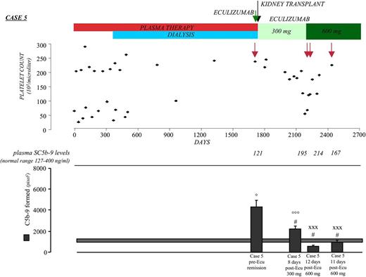 Figure 5. Effect of eculizumab on clinical and complement parameters in case 5. Treatments, platelet count, plasma SC5b-9 levels, and serum-induced complement deposition on ADP-activated HMEC-1 (by calculating HMEC-1 area covered by C5b-9 staining in pixel2) after incubation (4 hr) with serum (diluted 1:2 with test medium) from case 5 taken immediately pretransplant before eculizumab treatment (pre-Ecu), at 15 months posttransplant after eculizumab treatment (post-Ecu, 300 or 600 mg), and 21 months posttransplant after eculizumab treatment (post-Ecu, 600 mg). Green arrow indicates eculizumab prophylaxis for kidney transplant. Black arrow indicates the time of kidney transplant. Red arrows indicate times of sampling for plasma SC5b-9 and serum-induced ex vivo complement deposits. Data are mean ± SE of 15 fields examined for each sample. The horizontal rectangle shows range of endothelial C5b-9 deposits with control sera (mean ± SE). °P < .001, °°°P < .05 vs control serum; #P < .01 vs case 5 pre-Ecu; xxxP < .05 vs case 5, 8 days post-Ecu 300 mg.