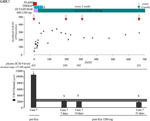 Figure 6. Effect of eculizumab on clinical and complement parameters in case 7. Treatments, platelet count, plasma SC5b-9 levels, and complement deposition on ADP-activated HMEC-1 (by calculating HMEC-1 area covered by C5b-9 staining in pixel2) after 4-hr incubation with serum (diluted 1:2 in test medium) from case 7 taken during the acute phase before start of eculizumab treatment (pre-Ecu) and in full remission (normal renal and hematologic parameters) after eculizumab (at the adult dose of 1200 mg every 2 and 3 weeks; post-Ecu). Red arrows indicate times of sampling for plasma SC5b-9 and serum-induced ex vivo complement deposits. Green arrow: from this time, the patient was treated with eculizumab every 3 weeks. Data are mean ± SE of 15 fields examined for each sample. The horizontal rectangle shows range of endothelial C5b-9 deposits with control sera (mean ± SE). °P < .001 vs control serum; $P < .001 vs case 7 pre-Ecu.