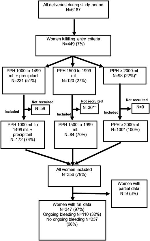 Figure 1. The women recruited into the study are shown compared with the number of women delivered during the study period as reported in the Cardiff Maternity Database. *The number of women experiencing bleeds of ≥2000 mL among all women delivering during the study period, according to data from the Cardiff Maternity Database, was 98. This is fewer than the number of women recorded as experiencing bleeds of this volume enrolled in the study (n = 100). **One woman was recruited but withdrew consent and is not included in the analyses. A precipitant was one of uterine atony, cesarean section, placental abruption, placenta previa, microvascular oozing, or cardiovascular instability (pulse >100 bpm or systolic blood pressure <100 mm Hg).