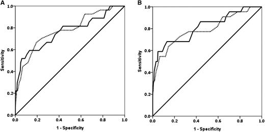 Figure 2. ROC curves for fibrinogen and Fibtem A5. (A) ROC curves for fibrinogen (solid line) and Fibtem A5 (dashed line) for progression to ≥4 U RBCs. (B) Progression to ≥8 U allogeneic blood products (RBCs + FFP + platelets).