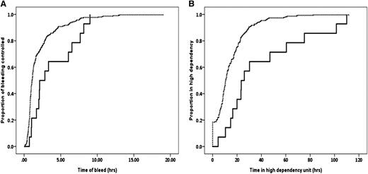 Figure 3. Time of bleeds and stay on HDU. (A) Time from the recognition of abnormal bleeding to hemostatic control. (B) Time spent in high-dependency care for Fibtem A5 <10 mm (solid line) and ≥10 mm (dashed line).