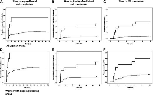 Figure 4. The time to first unit of RBC, fourth unit of RBC, and first unit of FFP. (A-C) All women in the study. (D-F) Women with ongoing bleeding at study entry. The solid line is women with a Fibtem A5 <10 mm, and the dashed line is Fibtem A5 ≥10 mm.