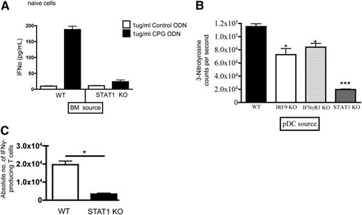 Figure 5. STAT1−/− mice have BM-derived pDCs that produce low levels of IFNα and nitrogen free radicals, which decrease activation of antigen-specific T cells after alloHSCT. (A) pDCs were isolated from the BM of nontransplanted (naïve) STAT1+/+ and STAT1−/− mice, stimulated with control ODN vs CpG ODN and analyzed for IFNα production by ELISA. (B) Splenic pDCs were isolated from irradiated recipients of WT, IRF9−/−, IFNγR1−/−, or STAT1−/− BM on day +14, and then were analyzed for 3-nitrotyrosine production in culture ex vivo. (C) Lethally irradiated recipients received TCD miHA-mismatched BM from STAT1+/+ or STAT1−/− donors (129 → C3H.SW), and on day +14 pDCs were isolated from BM, and were pulsed with WT-1 peptide, and then were activated by CpG. T cells from WT-1 TCR transgenic mice were cocultured with the activated, WT-1 expressing pDCs and intracellular IFNγ expression was enumerated by flow cytometry. N = 5 mice/group, data are representative from 1 of 2 similar experiments. *P < .05, ***P < .001.