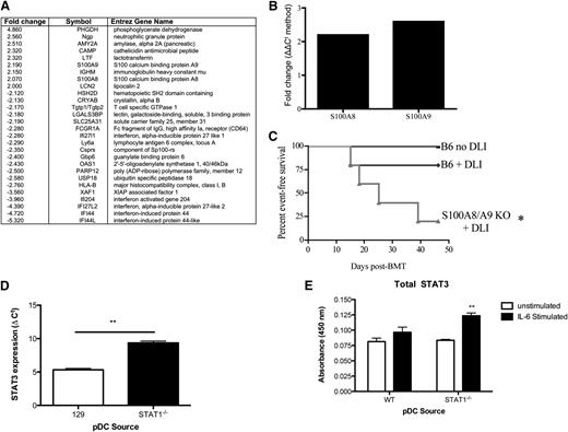 Figure 7. PDCs generated after alloHSCT with TCD STAT1−/− BM have features of suppressor cells. (A) Lethally irradiated recipients received TCD miHA-mismatched BM from STAT1+/+ or STAT1−/− donors (129 → B6 × C3H.SW), and on day +14 pDCs were isolated from spleen by magnetic cell selection and were pooled together from 12 recipients/group. cDNA was generated and hybridized to an Affymetrix genechip mouse genome 430 2.0 array. Samples were normalized by RMA algorithm to a log2 intensity value and were analyzed by Ingenuity Pathway Analysis v8.5 software. Genes that showed at least twofold increased or decreased expression are shown after analysis using the Benjamini-Hochberg method of multiple testing correction, P < .01. Microarray was performed once from pDCs pooled from 12 mice/group. (B) Splenic pDCs from recipients of TCD STAT1−/− BM were isolated by negative selection using Miltenyi microbeads, and total RNA was isolated. cDNA was reverse transcribed using an Invitrogen RT-PCR kit. Quantitative RT-PCR was performed using TaqMan probes designed by Applied Biosystems for S100A8 and S100A9. Samples were normalized to a GAPDH housekeeping gene, and expression of S100A8 or S100A9 by STAT1−/− pDCs was compared with STAT1+/+ pDCs. Fold change was calculated from triplicates using the 2|ΔΔCt| method. (C) Lethally irradiated recipients received TCD miHA-mismatched BM from S100A9+/+ or S100A9−/− donors (B6 → C3H.SW), and on day +14 some groups were treated with 20 × 106 DLI to induce GVHD. Some recipients did not receive a DLI as a negative GVHD control. Mice who developed clinical GVHD scores >0 were scored as an event. (D) pDCs pooled from the spleen and BM of recipients of TCD STAT1+/+ (WT) or STAT1−/− BM were isolated and activated with IL-6, then assessed for STAT3 expression by quantitative RT-PCR and (E) ELISA. N = 3 to 7 mice/group, data are representative from 1 of 2 similar experiments. * = P < .05, ** = P < .01.