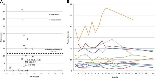 Figure 5. Levels of PB chimeriam. Initial chimerism following IUHCT alone as compared with historical IP-injected controls8 (A), and long-term stable engraftment (B) as measured by VNTR. All animals were followed until 2 years or earlier end point dictated by entry into a related protocol, including renal transplant.