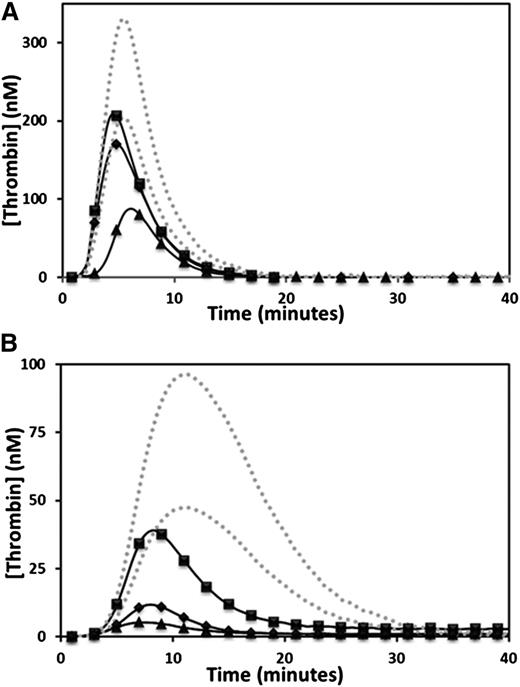 Figure 1. Reduced thrombin generation in the propositus, mother, and brother. Thrombin generation was measured for the propositus (▲), mother (♦), and brother (▪), triggered by the addition of 5 pM TF (A) or 1 pM TF (B). The dotted gray lines indicate the upper and lower limits of the normal reference range.