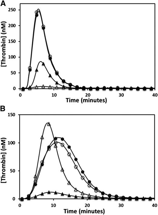 Figure 2. Evaluation of the protein C pathway by CAT. The effect of the protein C pathway on thrombin generation was evaluated by adding excess protein C (A) or polyclonal antiprotein C antibody (B) to plasma of the propositus (▲) and a normal control (●). Open symbols represent the addition of the protein C or antiprotein C antibody.