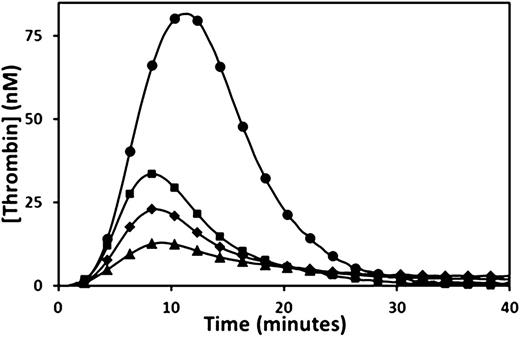 Figure 3. Reduced thrombin generation in normal plasma after the addition of TM. Thrombin generation triggered by 1 pM TF was measured in normal plasma (●), and in normal plasma following the addition of recombinant human C-terminal truncated TM to a final concentration of 3.75 nM 250 ng/ml (▪), 7.5 nM (500 ng/ml) (♦), and 15 nM (1000 ng/ml) (▲).