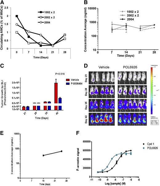 Figure 3. Inhibition of CXCR7 prevents the AMC-mediated MM tumor growth. (A) Number of circulating AMCs at 0, 7, 14, 21, and 28 days after subcutaneous implantation of ALZET osmotic pumps 1002 (replaced at day 14), 2002 (replaced at day 14), and 2004 loaded with POL9626 in healthy SCID-bg mice. (B) Pharmacokinetic analysis of the levels of POL9626 in plasma over 4 weeks after implantation of the different pumps. The effect of POL9626 (delivered by 2004 osmotic pump) on MM tumor growth by BLI as detected at 28, 35, and 42 days after injection of MM cells; as shown in quantification of BLI (C) and images (D). (E) Pharmacokinetic analysis of the levels of POL9626 in plasma of the treatment group. (F) Compound 1 and POL6926 triggered association of β-arrestin with CXCR7 in a concentration-dependent manner.