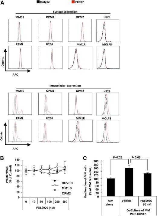 Figure 4. Inhibition of CXCR7 exerts indirect inhibition of MM. (A) The expression of CXCR7 on the surface (upper panel) and intracellular (lower panel) of MM cell lines (MM1.S, OPM-1, OPM-2, H929, RPMI, U266, MM1R, and MOLP8). (B) The effect of a range of concentrations (0-500 nM) of POL9626 on proliferation of MM1.S, OPM-2, and HUVECs when each was cultured alone. (C) The effect of POL9626 (50 nM) on MM tumor proliferation induced by coculture with HUVECs.