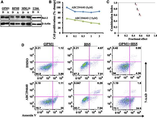 Figure 6. ABC294640 acted synergistically with Bcl-2 inhibitor in inhibiting myeloma cell growth and induced myeloma cell apoptosis in the presence of BM stromal cells. (A) ABC294640 did not affect Bcl-2 expression. MM cells (OPM1, RPMI-8226, MM.1S, and U266) were treated with 30 µM of ABC294640 (A) or DMSO (D) for 16 hours, and whole cell lysates were prepared and analyzed for Bcl-2 expression by western blot analysis. (B) Combination of ABC294640 and ABT-737 led to enhanced inhibition of cell proliferation. OPM1 cells were treated with various concentrations of ABT-737 in the absence or presence of ABC294640 (15 µM) for 48 hours and cell proliferation was measured by MTT assay. (C) FA-CI plots showing the synergistic effect of ABC294640 and ABT-737. Fa-CI plots for OPM1 cells revealed a synergistic inhibitory effect for ABC294640 15 μM and ABT-737 at 0.1 µM (indicated as 1), 0.3 µM (indicated as 2), and 1 µM (indicated as 3). In the Fa-CI plot, the line (combination index = 1) indicate an additive reaction between the 2 substances. Values below this line imply synergism. (D) ABC294640 induced myeloma apoptosis in the presence of BM stromal cells. GFP-expressing OPM1 cells were cultured on the monolayer of HS5 BM stromal cells and were treated for 8 hours with 30 µM of ABC294640 or DMSO. The cells were stained with Annexin V and 7-amino-actinomycin D (AAD) and Annexin V+ apoptotic cells were gated on GFP-positive OPM1 cells.