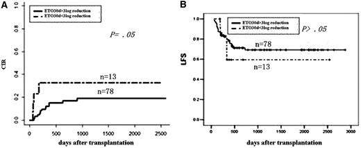 Figure 1. Impact of MRD at 1 month after transplantation on outcomes. (A) CIR by log reduction. (B) LFS by log reduction.