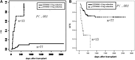 Figure 2. Impact of MRD at 2 months after transplantation on outcomes. (A) CIR by log reduction. (B) LFS by log reduction.