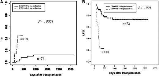 Figure 3. Impact of MRD at 3 months after transplantation on outcomes. (A) CIR by log reduction. (B) LFS by log reduction.