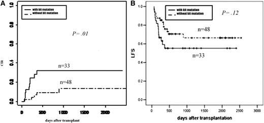 Figure 4. Subgroup analysis of effect of c-KIT mutations on outcomes. (A) CIR by c-KIT mutations. (B) LFS by c-KIT mutations.