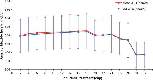 Figure 1. Elemental arsenic levels in patient-paired blood and CSF samples measured during induction treatment.
