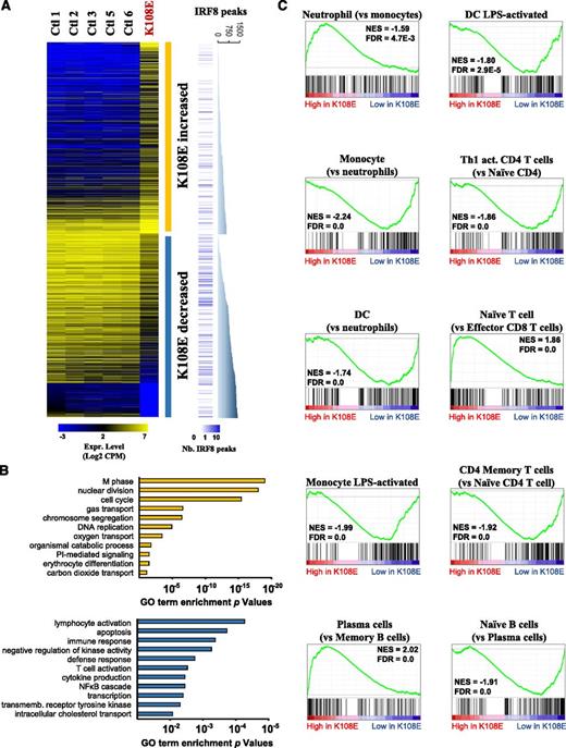 Figure 2. IRF8K108E mutation modifies global gene expression profile of blood cells. (A) RNA extracted from PBMCs of 5 healthy individuals and from the IRF8K108E patient were sequenced (RNA-seq). The expression level of significantly dysregulated genes in the K108E sample, shown as Log2 of sequence read CPM, are presented in a heatmap together with the expression level of the control samples. There are 724 genes that exhibit increased and 694 genes that have decreased expression in the K108E PBMCs sample. The number of IRF8 binding sites found in the vicinity of each dysregulated gene is represented by blue bars. For the 2 groups of genes, a graph shows the cumulative number of IRF8 binding sites found in proximity of these genes in chromatin from activated macrophages. (B) GO enrichment analysis of genes that show either increased (yellow) or decreased (blue) expression in K108E compared with controls; the degree of statistical significance is shown. (C) The K108E expression profile was subjected to GSEA39 to identify specific immune cell signatures either overrepresented or depleted in K108E compared with controls. Immune cell signatures were produced by pairwise comparisons of public data sets (see “Materials and methods”) and are indicated on top of each graph. GSEA graphs illustrate the cumulative enrichment score in each specific gene signature comparison; the occurrence of the cell signature genes is identified as individual black lines over the distribution of the K108E patient gene profile. Normalized enrichment scores (NES) and false-discovery rate (FDR) are shown for each displayed analysis.