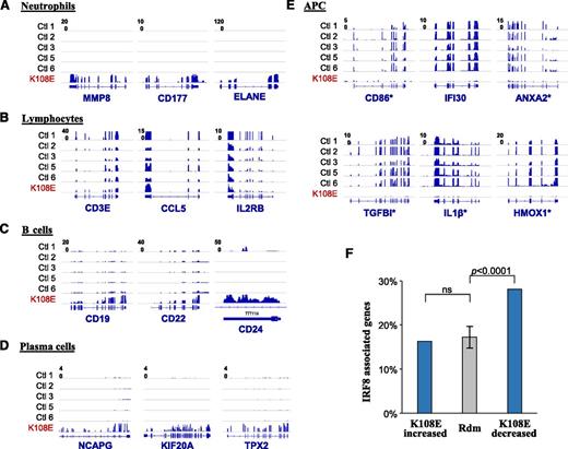 Figure 3. IRF8 directly controls gene expression in APCs. The RNA-seq data were queried for hematopoietic cell–specific genes, and the density of sequence reads mapped to individual gene exons is shown for 5 controls and for K108E. (A) Neutrophil genes are enriched in K108E, and T lymphocyte genes (B) are similar in controls and patient K108E. B lymphocyte (C) and plasma cell (D) specific genes are enriched in patient K108E. (E) Transcripts expressed in APCs are depleted in K108E in agreement with published cellular immunophenotyping data of the K108E patient.4 The asterisk identifies genes that were found to be direct IRF8 targets in chromatin immunoprecipitation sequencing (ChIP-seq) experiments. (F) The list of genes differentially expressed in K108E was compared with a list of direct IRF8 targets (containing an IRF8 binding site within 20 kb from the transcription start site) and obtained by ChIP-seq that we recently published.24 Genes bearing IRF8 binding sites are significantly enriched in the list of genes depleted in K108E, compared with genes of increased expression in K108E, or to a set of 10 randomly generated gene sets. The P value is calculated using Fisher’s exact test.