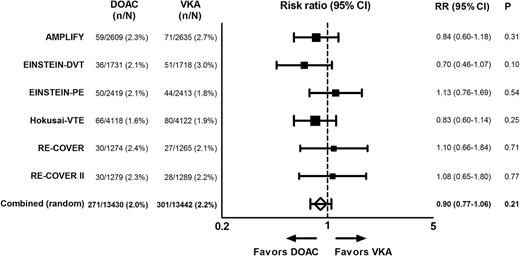 Figure 1. First recurrent VTE or VTE-related death. For Hokusai-VTE, we used event data for the on-treatment period. Heterogeneity: I2 = 0%; P = .53.