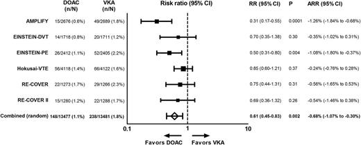 Figure 2. Major bleeding. The sums of numbers of events from RE-COVER and RE-COVER II with respect to major bleeding slightly differ from those in the pooled analysis. We used data from the pooled analysis because these were most accurate. Heterogeneity: I2 = 51%, P = .07. ARR, absolute risk reduction.