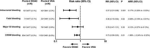 Figure 3. Intracranial, major gastrointestinal, fatal, and clinically relevant nonmajor bleeding. Intracranial bleeding numbers comprise fatal and nonfatal events. Because CRNM bleeding was not a predefined outcome on its own in both RE-COVER studies, we obtained these numbers by subtracting major bleeding numbers from the composite of major and CRNM bleeding. Heterogeneity: intracranial bleeding I2 = 0%, P = .66; major GI bleeding I2 = 51%, P = .07; fatal bleeding I2 = 0%, P = .86; CRNM bleeding I2 = 85%, P < .00001. GI, gastrointestinal.