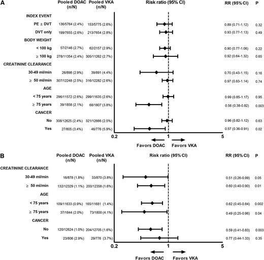 Figure 4. First recurrent VTE or VTE-related death in specific subgroups. (A) For Hokusai-VTE, we used event data for the overall study period.3 The group of patients with impaired renal function includes 28 DOAC recipients and 32 VKA recipients with a creatinine clearance <30 mL per minute (protocol violations). Heterogeneity patients with an index PE I2 = 0%, P = .65; patients with an index DVT I2 = 0%, P = .41; patients with a body weight <100 kg I2 = 3%, P = .40; patients with a body weight ≥100 kg I2 = 0%, P = .71; patients with a creatinine clearance 30 to 49 mL per minute I2 = 0%, P = .61; patients with a creatinine clearance ≥50 mL per minute I2 = 0%, P = .59; patients <75 years of age I2 = 0%, P = .71; patients ≥75 years of age I2 = 0%, P = .95; patients without cancer I2 = 0%, P = .57; and patients with cancer I2 = 0%, P = .99. (B) Major bleeding in specific subgroups. For the subgroup analyses of patients >75 years of age and patients with a creatinine clearance of 30 to 49 mL per minute, we used the pooled RE-COVER data from the double-dummy period only. For Hokusai-VTE, we used event data for the overall study period.3 The group of patients with impaired renal function includes 28 DOAC recipients and 32 VKA recipients with a creatinine clearance <30 mL per minute (protocol violations). Heterogeneity patients with a creatinine clearance 30 to 49 mL per minute I2 = 11%, P = .35; patients with a creatinine clearance ≥50 mL per minute I2 = 63%, P = .03; patients <75 years of I2 = 28%, P = .24; patients ≥75 years of age I2 = 60%, P = .04; patients without cancer I2 = 54%, P = .06; patients with cancer I2 = 0%, P = .73.