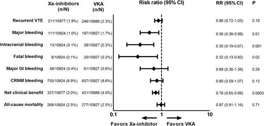Figure 5. Efficacy and safety of factor Xa inhibitors. Heterogeneity overall I2 = 0%, P = .43; major bleeding I2 = 69%, P = .02; intracranial bleeding I2 = 0%, P = .60; major gastrointestinal bleeding I2 = 62%, P = .05; fatal bleeding I2 = 0%, P = .72; CRNM bleeding I2 = 89%, P = .13; net clinical benefit I2 = 11%, P = .34; all-cause mortality I2 = 10%, P = .34. Xa-inhibitor, oral direct factor Xa inhibitor.