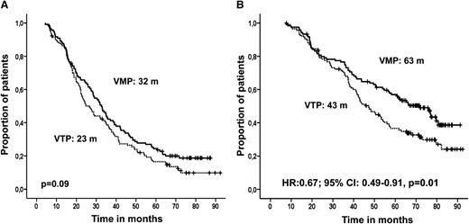Figure 2. Survival in an intention-to-treat analysis by induction therapy received. (A) PFS and (B) OS.