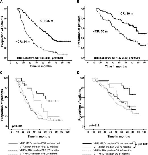 Figure 3. Survival in an intention-to-treat analysis by response category. (A) PFS and (B) OS. (C) PFS and (D) OS with respect to achievement of flow CR and induction therapy (VMP or VTP) received. CR, hematological CR; < CR, less than hematological CR; Flow-CR, immunophenotypic CR; < Flow-CR, less than immunophenotypic CR; MRD−, MRD negative, immunophenotypic CR; MRD+, MRD positive.