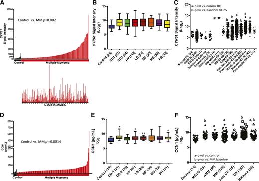 Figure 1. CYR61 is expressed at low levels in normal biopsies and normal or malignant plasma cells. (A) A bar view of CYR61 messenger RNA (mRNA) levels (y-axis) determined by GEP in whole biopsies from healthy donors (control; black, n = 24) and patients with MM (red, n = 246) (x-axis). Each bar represents an individual sample, and the height of the bar indicates the level of CYR61 mRNA. Samples are ordered based on increasing levels of CYR61 mRNA from left to right. CD38 mRNA levels in the corresponding biopsies are presented immediately below (lower panel). (B) CYR61 expression in whole biopsies from healthy donors (control) and patients with different molecular subtypes of MM; number of samples for each subtype is indicated in parentheses. (C) GEP analysis of CYR61 (presented as the Affymetrix signal; y-axis) in indicated cell types and bone biopsies (BX) (x-axis); number of samples for each cell type is indicated in parentheses. BS, baseline; RM, remission; RL, relapse. P < .05 vs normal BX = a or random BX-BS = b. (D) CCN1 levels were quantitated in BM serum from healthy donors (control, n = 14; black) and from patients with MM (n = 279; red) at diagnosis and (E) were grouped by molecular subtype of MM; number of samples for each subtype is indicated in parentheses. (P value vs control; *P <.05, **P < .001, ***P < .0001. (F) CCN1 levels in BM serum samples from indicated MM disease stages. The median and range of CCN1 levels among the subjects were as follows: healthy donors 198, 107-553 pg/mL; MGUS 572, 225-5 856 pg/mL; AMM 455, 107-6 415 pg/mL; active MM 394, 107-6 415 pg/mL; near complete remission MM 398, 199-1 952 pg/mL, complete remission MM 437, 199-13 156 pg/mL; relapse MM 471 195-7 235 pg/mL. (P < .05 vs control = a or MM baseline = b).