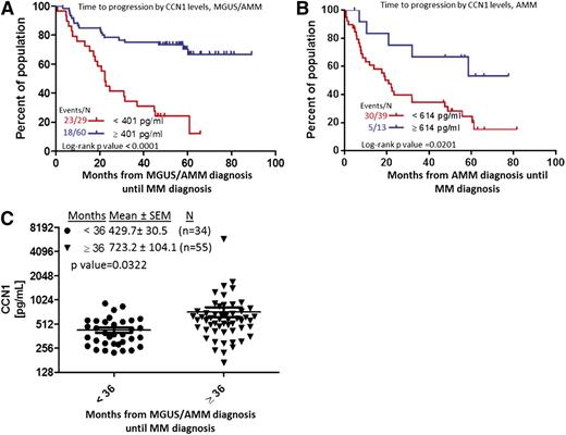 Figure 2. Elevated CCN1 at MGUS/AMM diagnosis is associated with longer time until progression to MM. (A) Time for overt MM to progress from MGUS/AMM, according to high (≥401 pg/mL, n = 60; blue) or low (<401 pg/mL, n = 29; red) levels of CCN1. (B) Time for overt MM to progress from AMM alone, according to high (≥614 pg/mL, n = 13; blue) or low (<614 pg/mL, n = 39; red) levels of CCN1. (C) CCN1 levels in BM sera of patients who progressed from MGUS/AMM to MM in <36 months (n = 34; circles) to those who progressed in ≥36 months (n = 55; triangles). SEM, standard error of the mean.