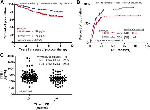 Figure 3. MM patients with elevated CCN1 at baseline have shorter time to CR and longer overall survival. (A) Overall survival of MM patients with high (≥478 pg/mL, n = 72; blue) or low (<478 pg/mL; red) CCN1 levels at diagnosis. (B) Time to reach CR for patients with high (Q4, n = 58; blue) or low (Q1, n = 58; red) levels of CCN1 at the time of MM diagnosis. (C) CCN1 levels in BM of patients who achieved CR in ≤6 months (n = 72; squares) and those who achieved CR in >36 months (n = 55; circles).