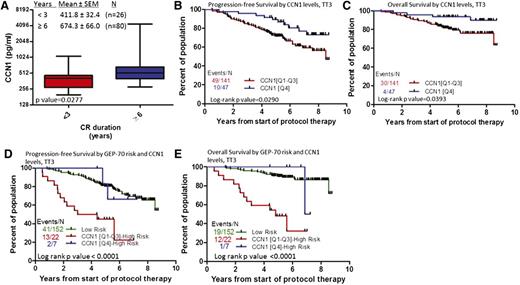 Figure 4. MM patients with elevated CCN1 during CR have prolonged duration of CR and longer progression-free and overall survival. (A) CCN1 levels during CR in patients who remained in CR <3 years (n = 26) compared with that of those who remained in CR ≥6 years (n = 80) is significantly different. (B) Progression-free survival and (C) overall survival of patients with high (Q4, n = 47; blue) and low (Q1-Q3, n = 141; red) levels of CCN1. (D) Progression-free survival and (E) overall survival of patients with GEP-defined low-risk MM (n = 152; green), high-risk MM and high levels of CCN1 (Q4, n = 7; blue), and high-risk MM and low levels of CCN1 (Q1-Q3, n = 22; red).